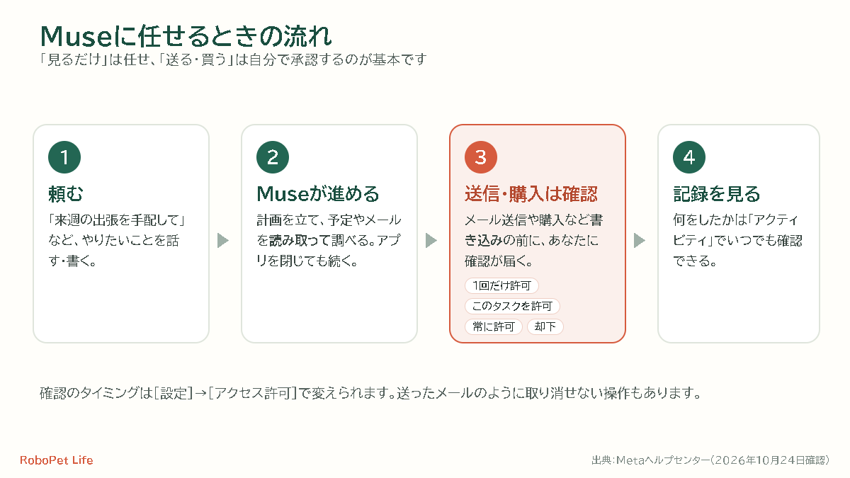 Museに任せるときの流れ。1頼む、2Museが進める、3送信・購入は確認、4記録を見る、の4ステップの図