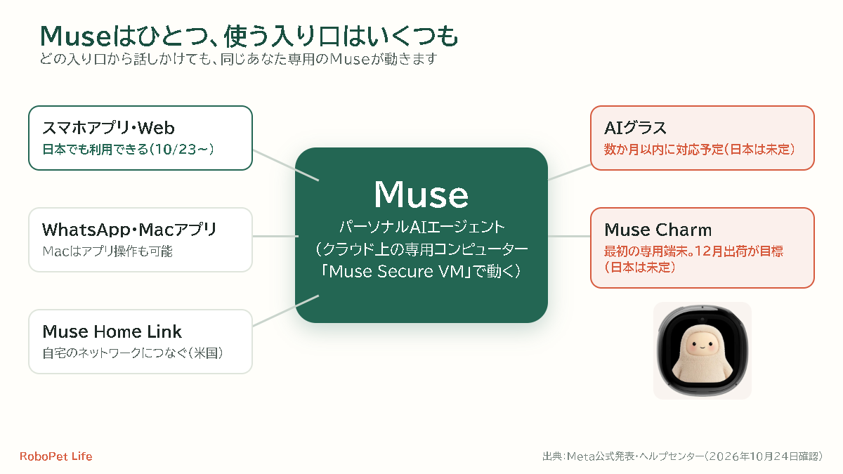 中央にMuse、周りにスマホアプリ・Web、WhatsApp・Macアプリ、Muse Home Link、AIグラス、Muse Charmが線でつながった図