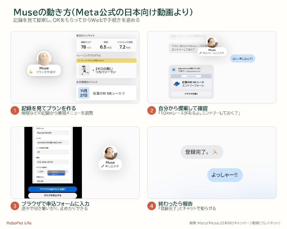 Museの動き方を示す4コマ。1記録を見てプランを作る、2自分から提案して確認、3ブラウザで申込フォームに入力、4終わったら報告